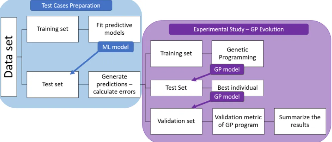 Figure 4.2: Datasets transformations used in experimental study and steps applied in the process.