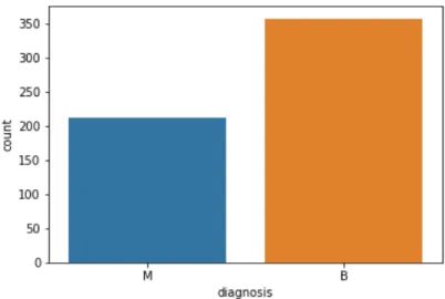 Figure 4.3: Distribution of dependent variable in Breast Cancer Wisconsin dataset