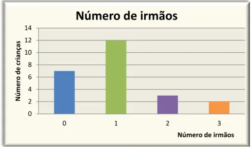 Gráfico 1 - Número de irmãos em função de cada criança (pré-escolar) 