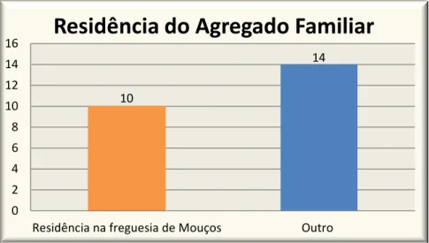 Gráfico 3 - Gráfico da residência do agregado familiar (pré-escolar) 