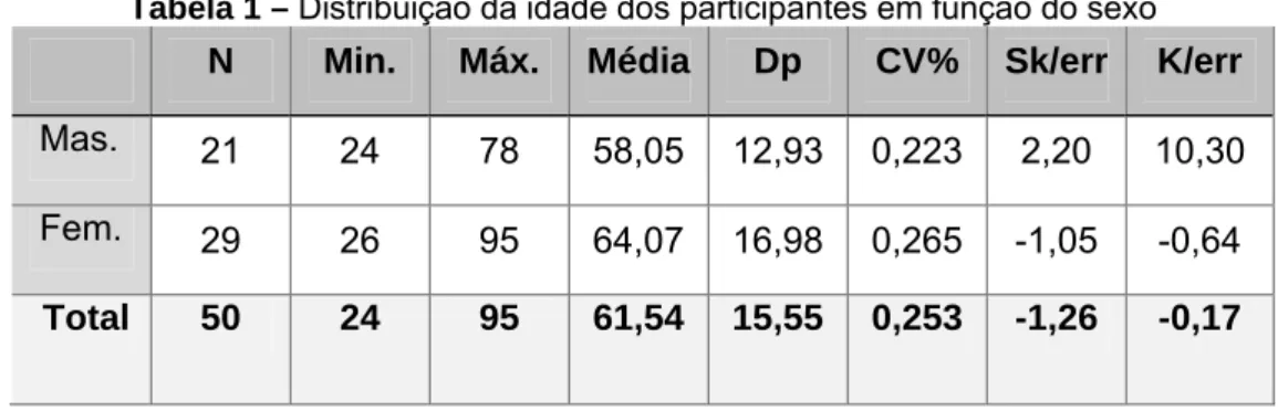 Tabela 1 – Distribuição da idade dos participantes em função do sexo  N  Min.  Máx.  Média Dp  CV%  Sk/err K/err  Mas