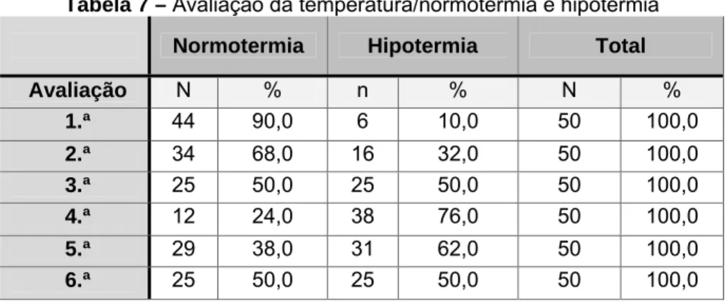 Tabela 7 – Avaliação da temperatura/normotermia e hipotermia 