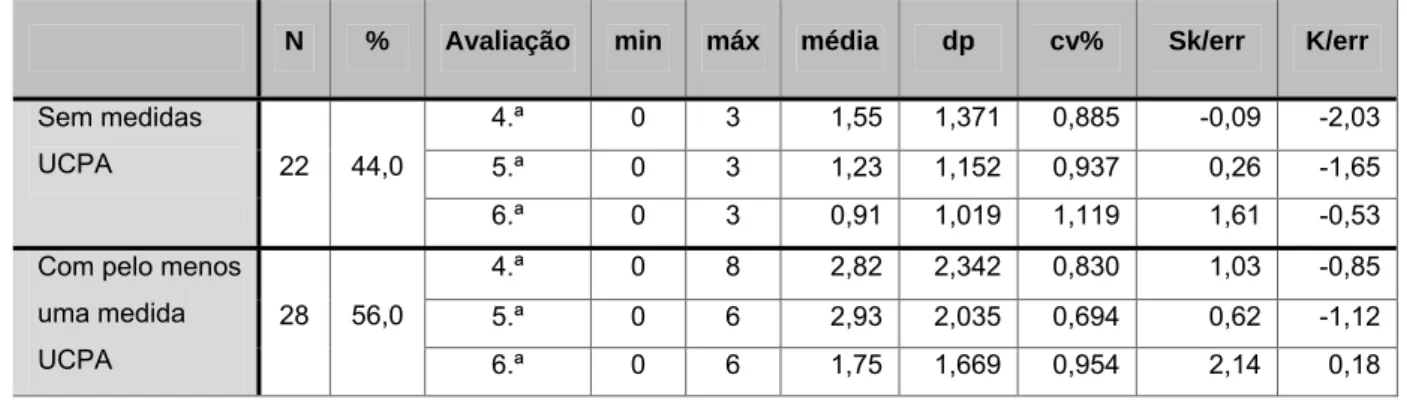 Tabela 9 – Aplicação de medidas de controlo de dor v.s. nível de dor 