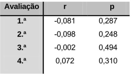 Tabela 10 – Correlação linear de Pearson entre a dor referida pelo doente na 4.ª avaliação e os valores  de temperatura registados até à 4.ª avaliação 