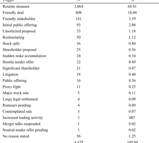 Table 3  Poison pill adoption trigger 