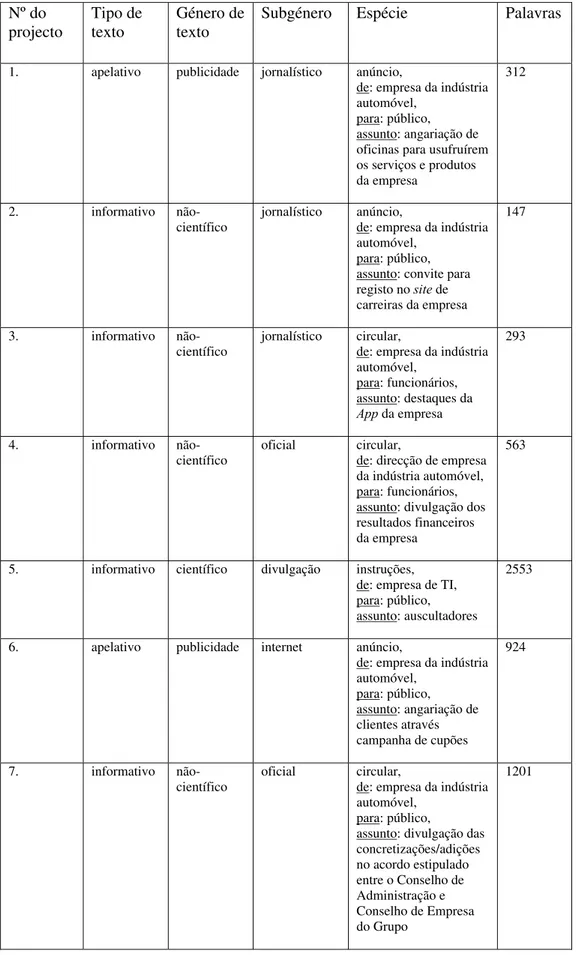 Tabela da identificação dos projectos traduzidos durante o estágio na empresa L10N: 