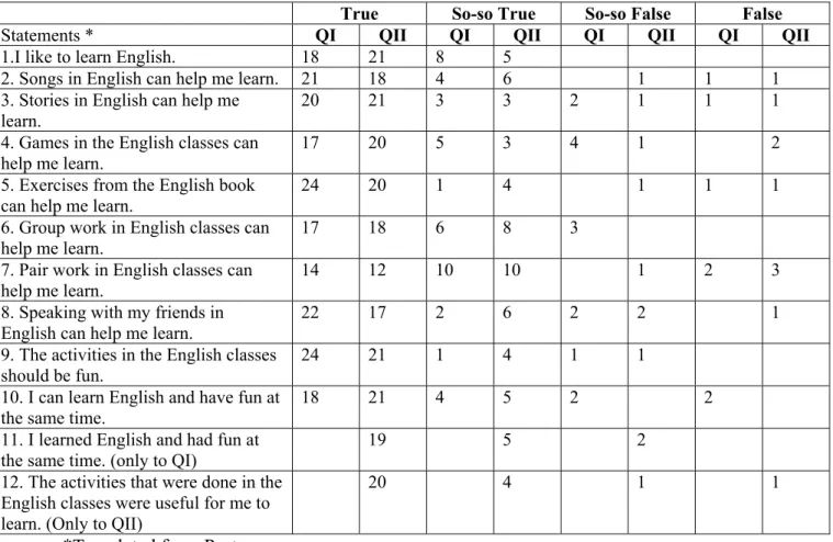 Table 1: Results from Questionnaires I (QI) and II (QII).  Total sample = 26 per  questionnaire 