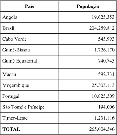 Tabela 1: Falantes da língua portuguesa pelo mundo  País  População  Angola  19.625.353  Brasil  204.259.812  Cabo Verde  545.993  Guiné-Bissau  1.726.170  Guiné Equatorial  740.743  Macau   592.731  Moçambique   25.303.113  Portugal   10.825.309 