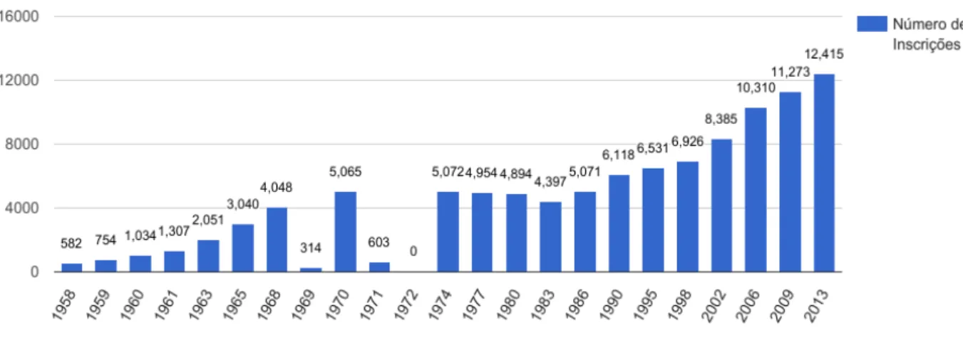 Figura 3: Número de Inscrições em cursos universitários de Português de 1958 a 2013