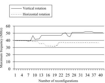 Figure 8. Changes in the maximum allowed frequency of the microcontroller introduced by