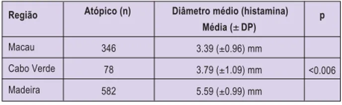 Tabela 4 - Reactividade cutânea à histamina nas crianças atópicas de diferentes raças (comparação dos diâmetros médios