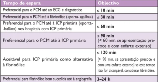 Fig. 1: Resumo dos intervalos de tempo no tratamento do EAMCSST 