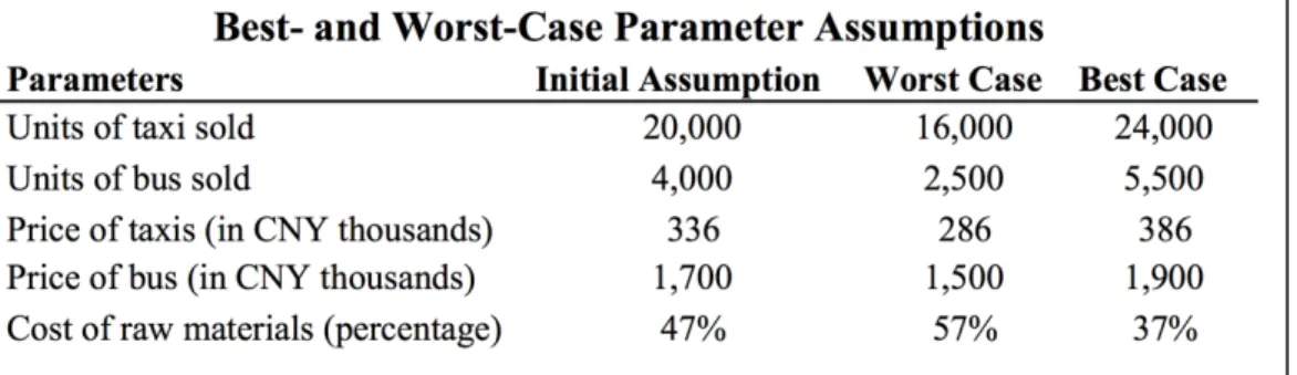 Figure 4 Best- and Worst-Case Parameter Assumptions  Source: Own work, based on Berk &amp; DeMarzo (2014) 