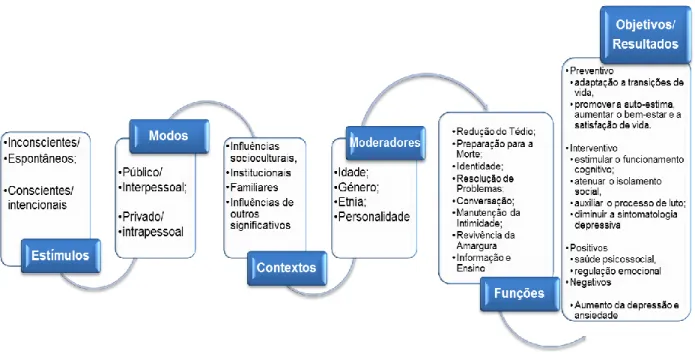 Figura 1 - Modelo dos componentes da Terapia de Reminiscências