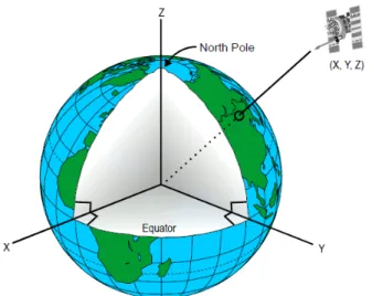 Figure 2.10: Example of Earth-centered Inertial frame.