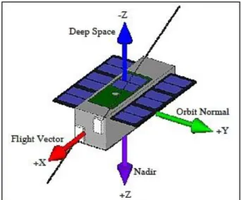 Figure 2.13: Example of Orbit frame.