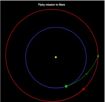 Figure 2.15: Example of injection trajectory.
