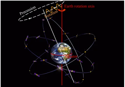 Figure 2.20: The difference between Nutation and Precession.
