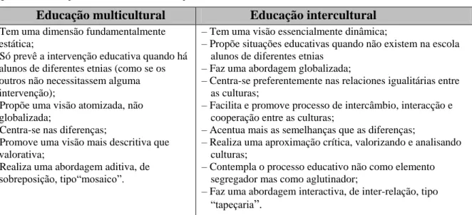 Figura 1 – Educação Multicultural/ Educação Intercultural 