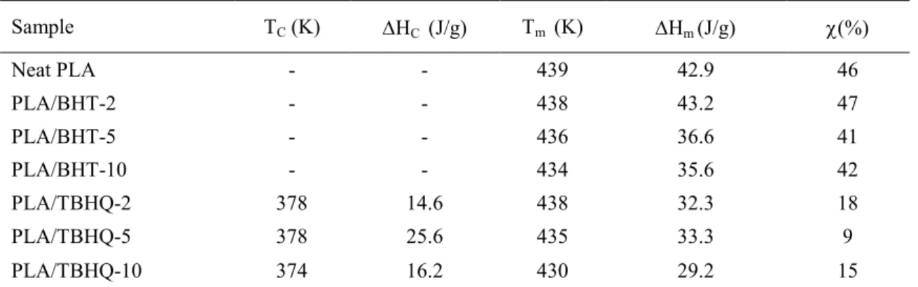 Table 4 – Thermal properties of PLA films containing different percents of antioxidants (first heating)