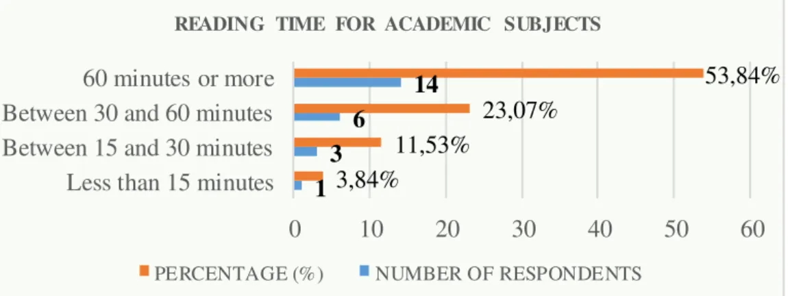 Figure 12: Time students spend in reading for their academic subjects 