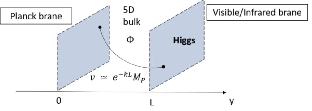 Figure 2.2: The Randall-Sundrum scenario. The Higgs boson is confined to the brane at y = L, and its mass and expectation value are exponentially suppressed with respect to the fundamental mass scale in the construction, which is taken to be the Planck sca