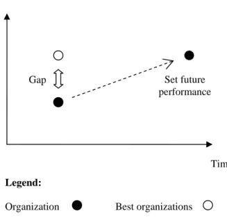 Figure 2 illustrates such an analysis, which allows the identification of the performance  gap between the organization’s current state and the best organizations, and supports the  projection of future performance