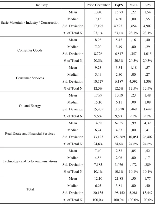 Table 1 – Descriptive Statistics for Dependent and Independent Variables 