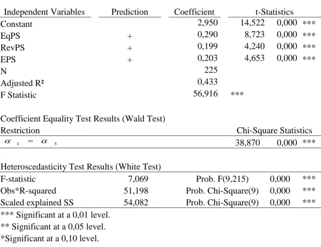 Table 4 – Regression Results for Portugal 