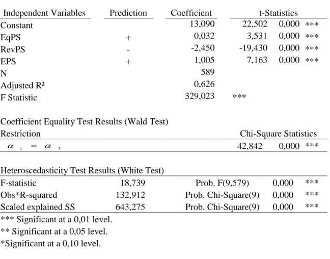 Table 6 – Regression Results for Spain 