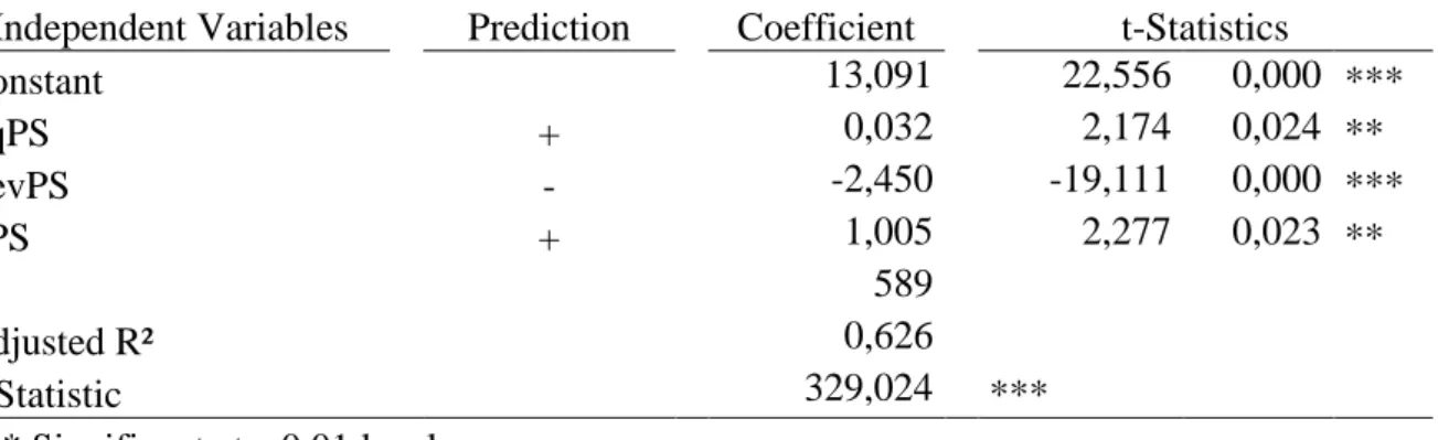 Table 7 – Regression Results for Spain using White’s HCSE 