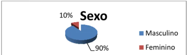 Figura 3 – Sexo dos informantes do GE 90%
