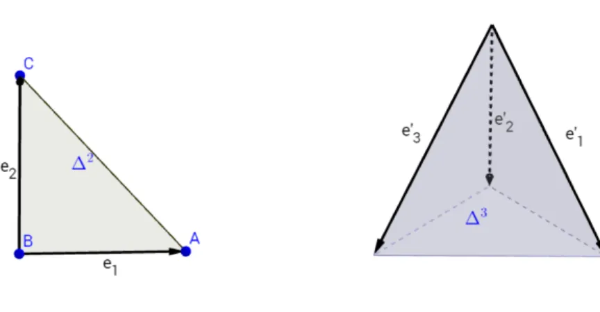 Figure 2.2: Simplexes ∆ 2 and ∆ 3 with its vertexes labelled.