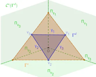 Figure 2.4: Dual cone of the polytope Γ d = ∆ 2 .