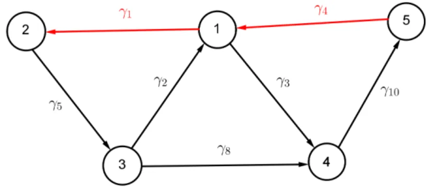 Figure 2.9: The oriented graph for χ. The structural set S is represented in red.