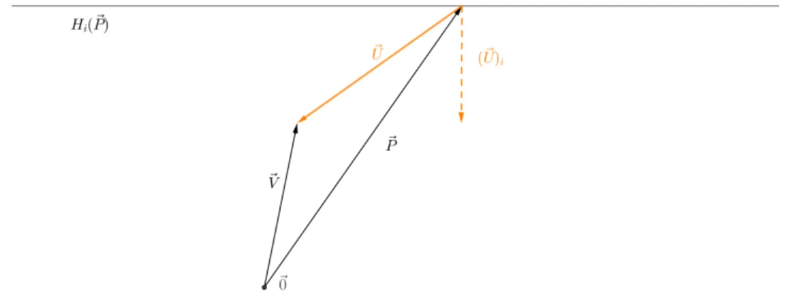 Figure 3.6: V ~ is lower H i ( P ~ )