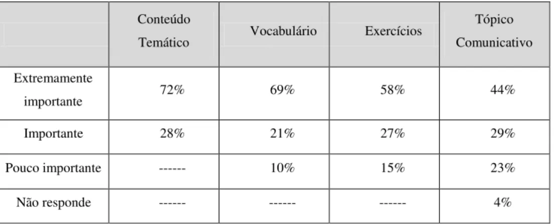 TAB. 2 – Escala da importância das actividades em aulas 