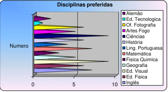 Figura 11 - disciplinas preferidas