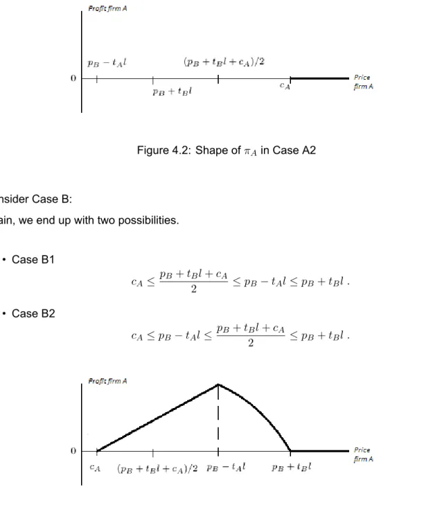 Figure 4.3: Shape of π A in Case B1 Consider Case B1:
