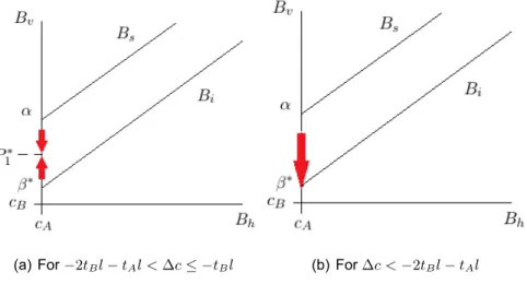Figure 5.3: Stability along B v in Case 2