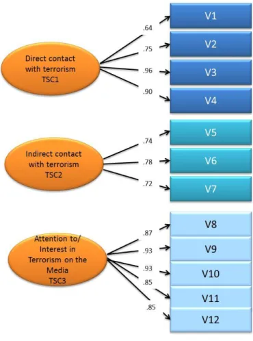 Figure 1: The TerrorScale- Constructs and standardized coefficients 