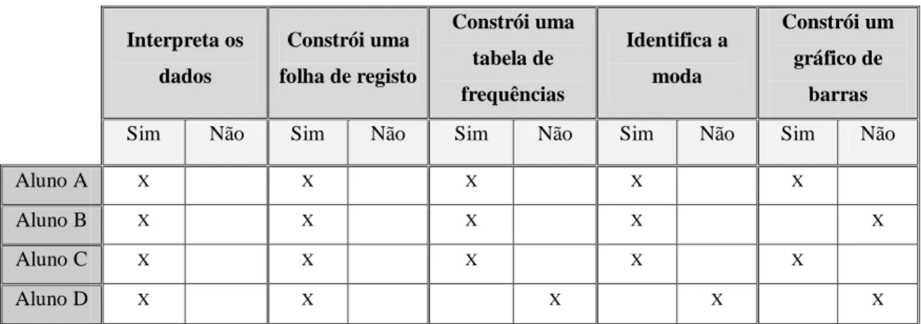 Tabela 7 - Lista de verificação para avaliar a capacidade de tratar e organizar dados 