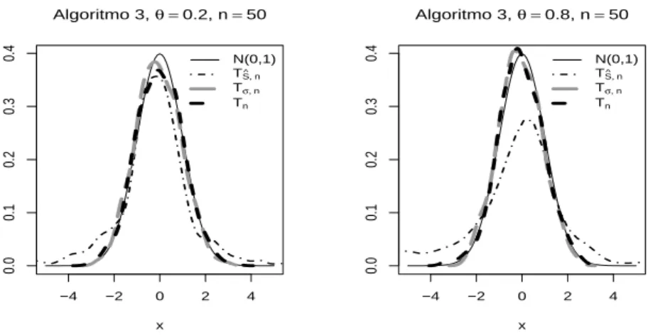 Figura 1: Comparação das estatísticas T S,n b , T σ,n e T n .