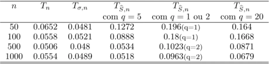 Tabela 1: Caudas da distribuição das estatísticas de teste. Amostras associadas geradas pelo Algoritmo 1 com m = 5.