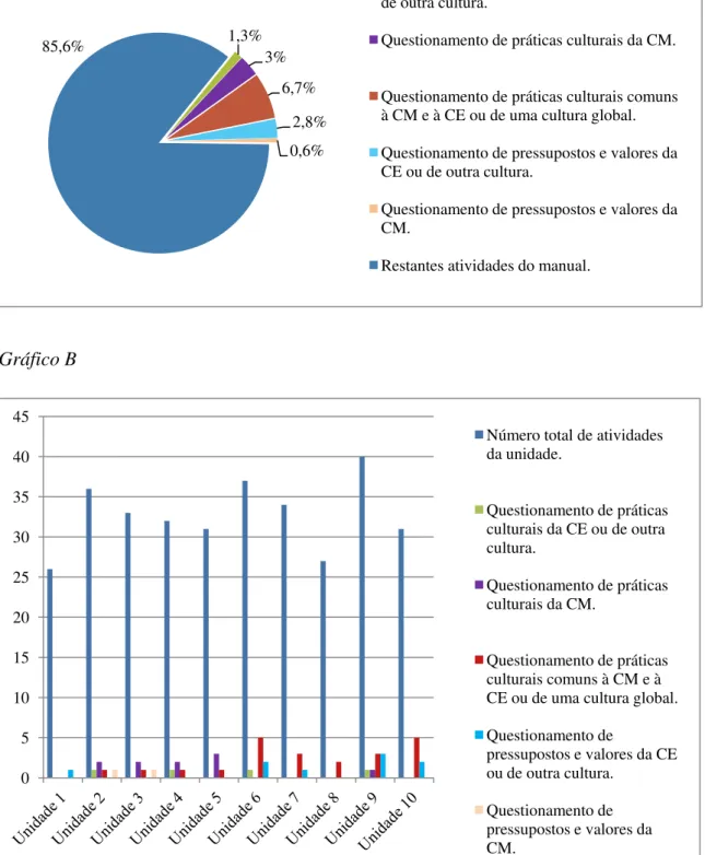 Gráfico A  Gráfico B  0 5  10 15 20 25 30 35 40 45 