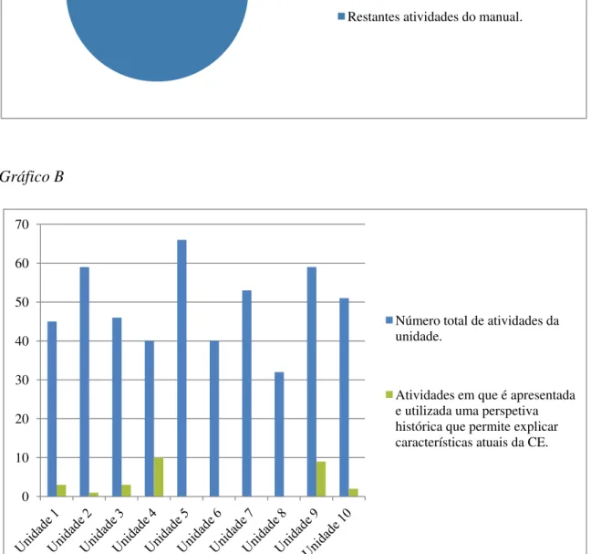 Gráfico B 