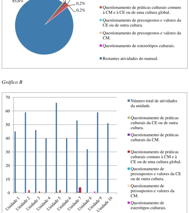 Gráfico A  Gráfico B  0  10 20 30 40 50 60 