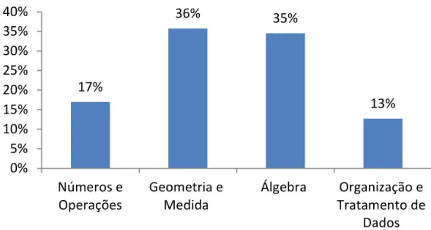 Figura 11-  Peso relativo dos temas do programa de Matemática do 3º Ciclo do ensino básico  Fonte: Programa de Matemática ensino básico 2007 