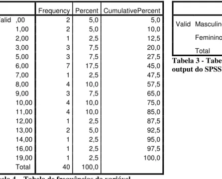 Tabela 4 – Tabela de frequências da variável   “Estudo” – output do SPSS 