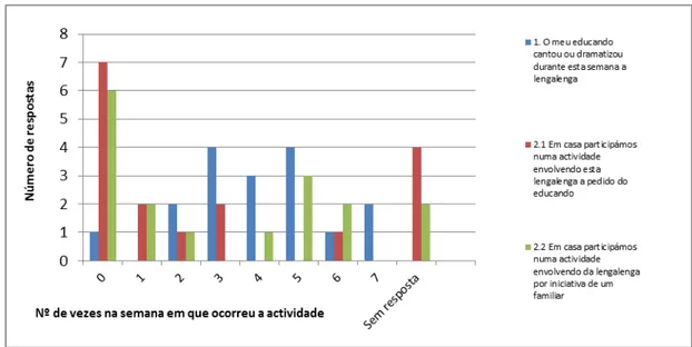 Fig. K.1 – Resultados do questionário aplicado aos Encarregados de Educação após  introdução da NR “Baa, Baa Black Sheep”(fevereiro2013) 